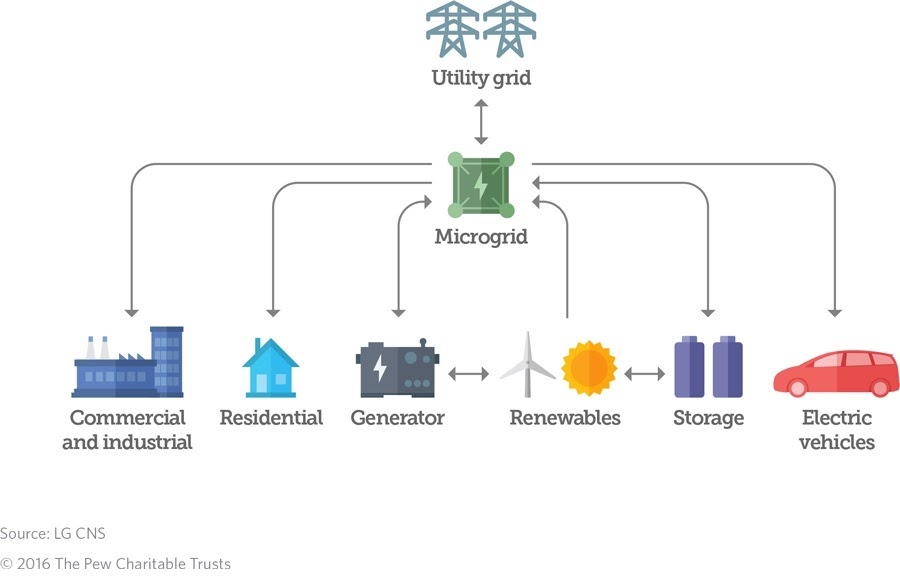 Alt: Microgrid explanation diagram, showing that energy flows back and forth between utility grids, microgrids, generators, renewable energy, and energy storage. Renewable energy can flow directly into a microgrid. Energy from a microgrid can flow into commercial and industrial buildings, residential buildings, and electric vehicles.
