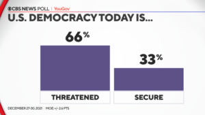 CBS Poll results in response to the question "US democracy today is...". 66% responded "threatened," 33% responded "secure."