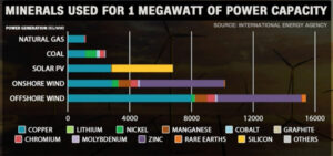 graph showing the amount of precious metals needed for clean energy solutions